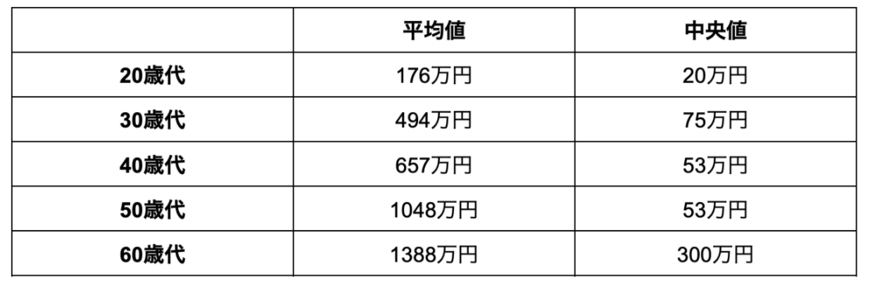 出所：金融広報中央委員会「家計の金融行動に関する世論調査（令和4年度）」をもとに筆者作成