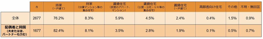 出所:内閣府「令和5年度 高齢者の住宅と生活環境に関する調査結果」