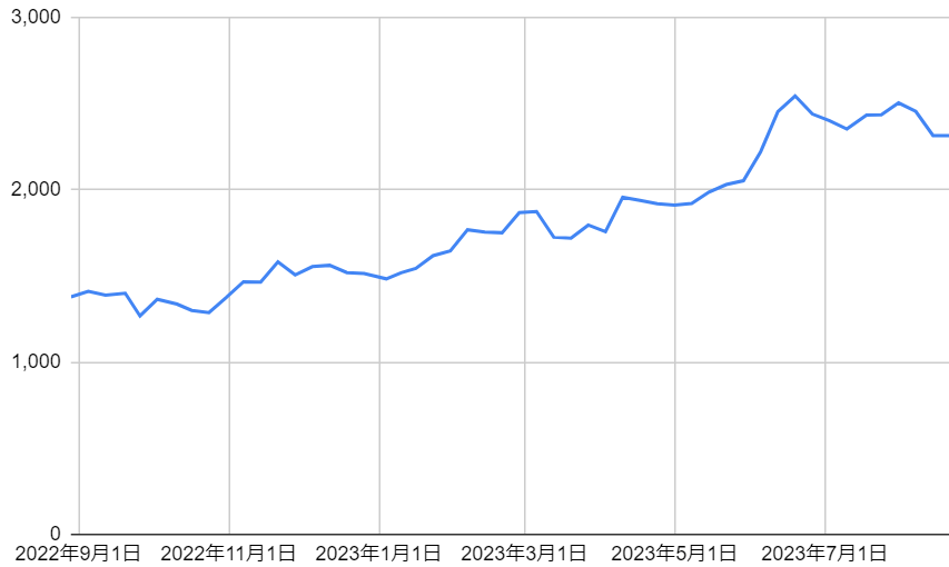 出所：各種資料をもとに筆者作成