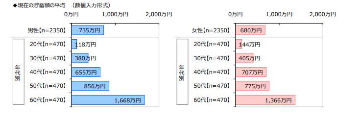 出所：ジブラルタ生命保険株式会社調べ「おひとりさまに関する調査2022」
