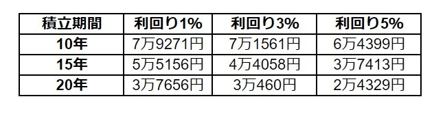 出所：金融庁「資産運用シミュレーション」をもとにLIMO編集部作成