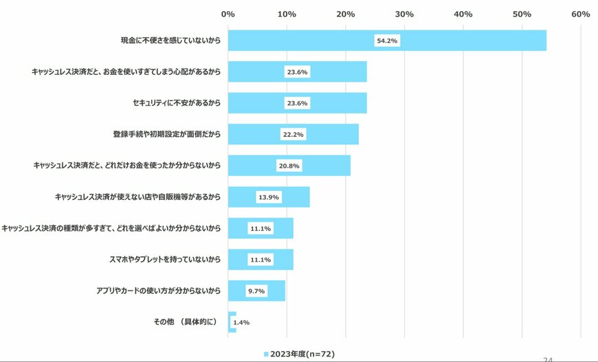 出所：財務省「通貨に関する実態調査（令和5年度）」
