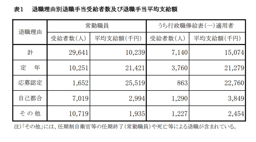 出典：内閣官房「令和2年度退職手当の支給状況」