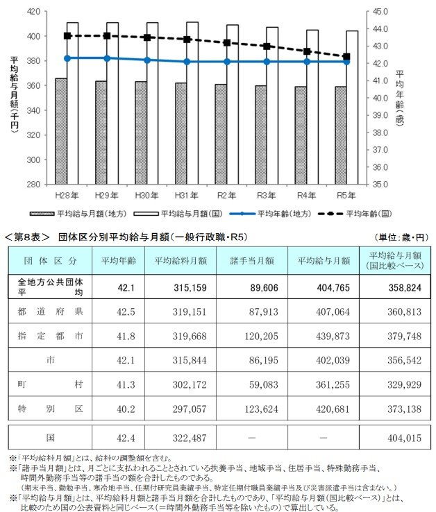 出所：総務省「令和5年地方公務員給与実態調査結果等の概要」