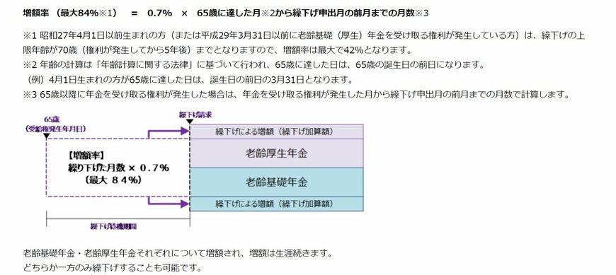 出典：日本年金機構「年金の繰下げ受給」
