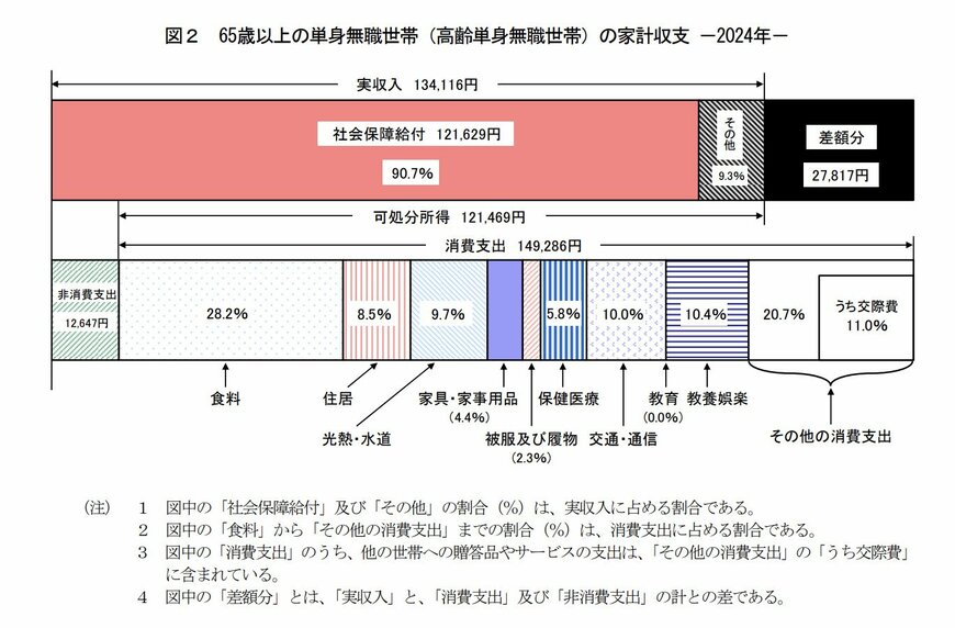 出所：厚生労働省「家計調査報告 家計収支編」