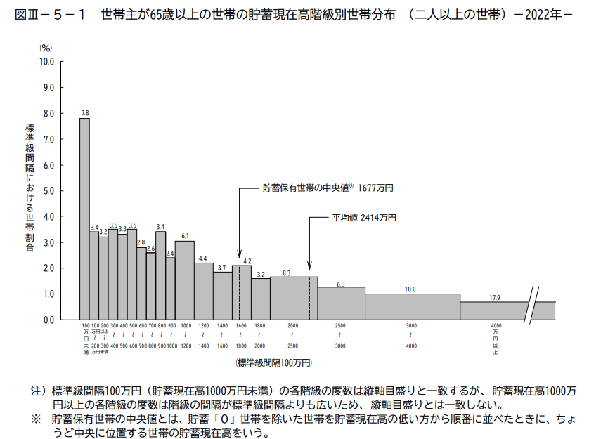出所：総務省統計局「家計調査報告(貯蓄・負債編)-2022年(令和4年)平均結果-(二人以上の世帯)」