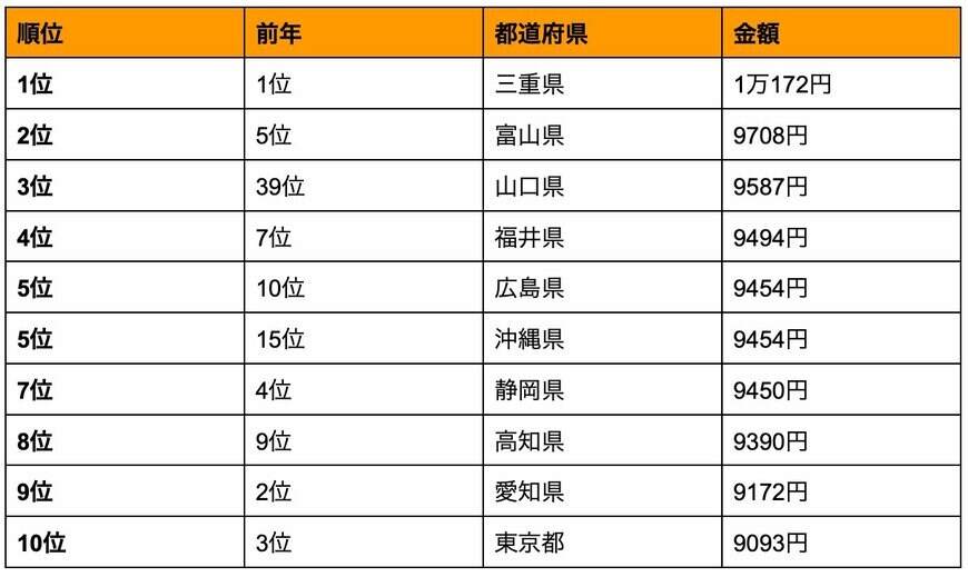 出所：株式会社リクルート「美容に関する都道府県ランキング2024 美容室の利用金額、全国1位は三重県10,172円、2位は富山県9,708円 ネイル、エステ等の美容サロン利用金額1位は東京都」（PR TIMES）を参考に筆者作成