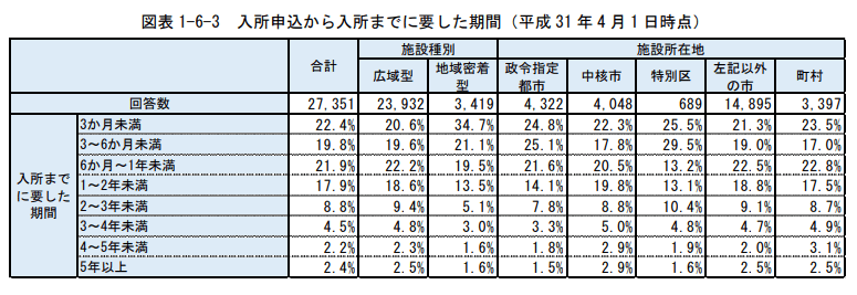 出所：一般財団法人日本総合研究所「特別養護老人ホームの入所申込者の 実態把握に関する調査研究」　