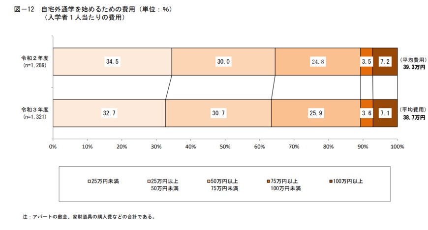 出所：日本政策金融公庫「令和3年度教育費負担の実態調査結果」