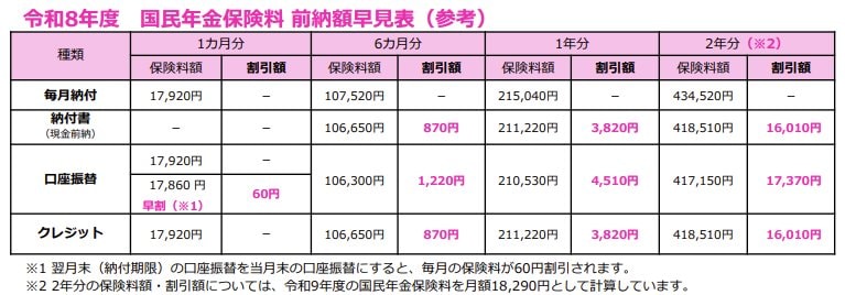 出所：日本年金機構「【令和8年4月1日発送】令和8年度の国民年金保険料納付書をお送りします」