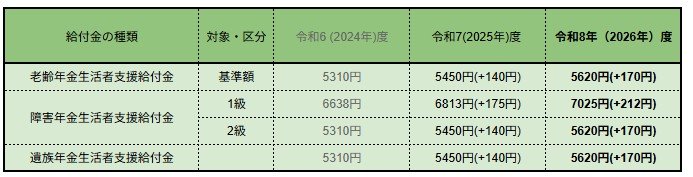 出所：厚生労働省「令和7年度の年金額改定についてお知らせします～年金額は前年度から 1.9％の引上げです～」「令和8年度の年金額改定についてお知らせします」をもとにLIMO編集部作成