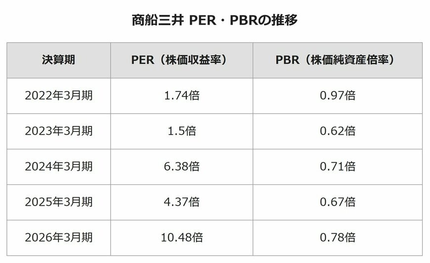 商船三井 PER・PBRの推移