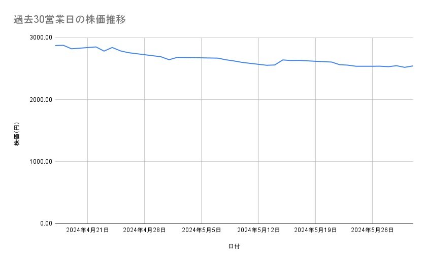 デンソーの株価推移(過去30営業日)