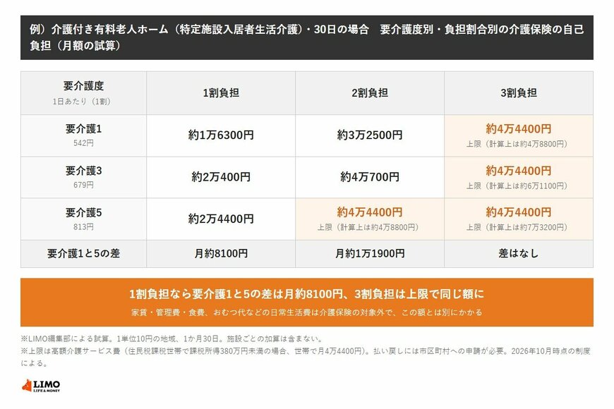 介護付き有料老人ホーム（特定施設入居者生活介護）の介護保険の自己負担を、要介護1・3・5と負担割合1割・2割・3割で試算した図。1割負担は要介護1で月約1万6300円、要介護3で約2万400円、要介護5で約2万4400円。2割負担は要介護1で約3万2500円、要介護3で約4万700円、要介護5は上限の約4万4400円。3割負担は要介護1・3・5のいずれも上限の約4万4400円