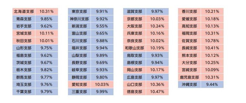 都道府県ごとの健康保険料率の一覧