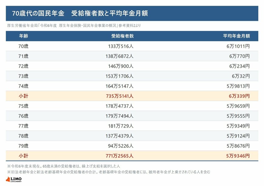 70歳から79歳までの国民年金の受給権者数と平均年金月額を1歳刻みで並べた表