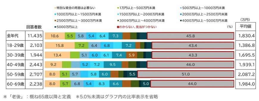 【調査結果】老後資金について