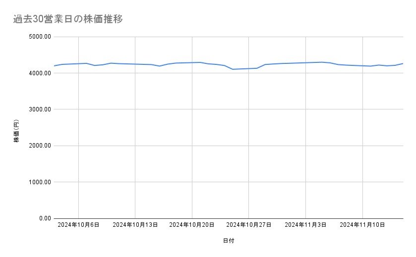 武田薬品工業の株価推移（過去30営業日）