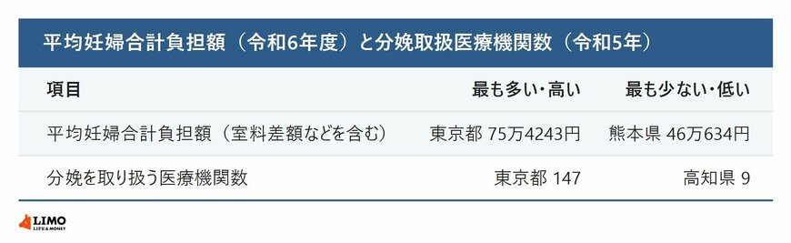 平均妊婦合計負担額と分娩取扱医療機関数