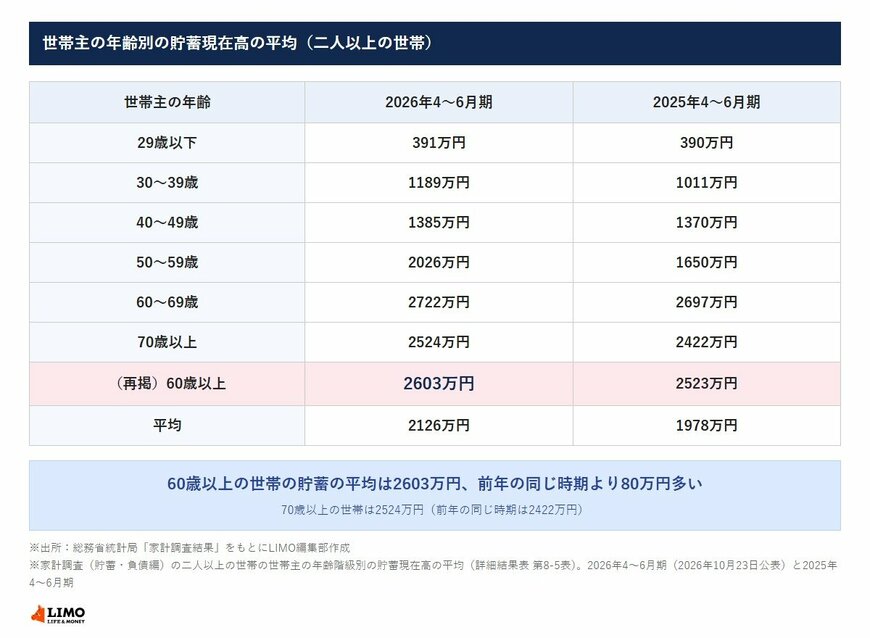 世帯主の年齢別の貯蓄現在高の平均（二人以上の世帯・4〜6月期）