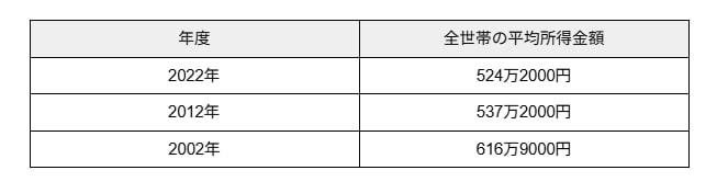2022年・2012年・2002年の全世帯の平均所得金額