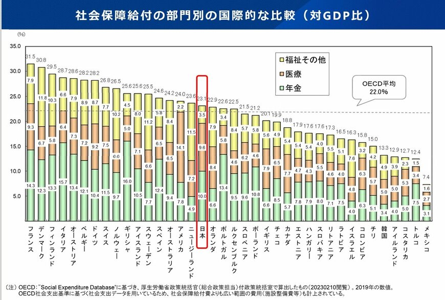 社会保障給付の部門別の国際的な比較（対GDP比）