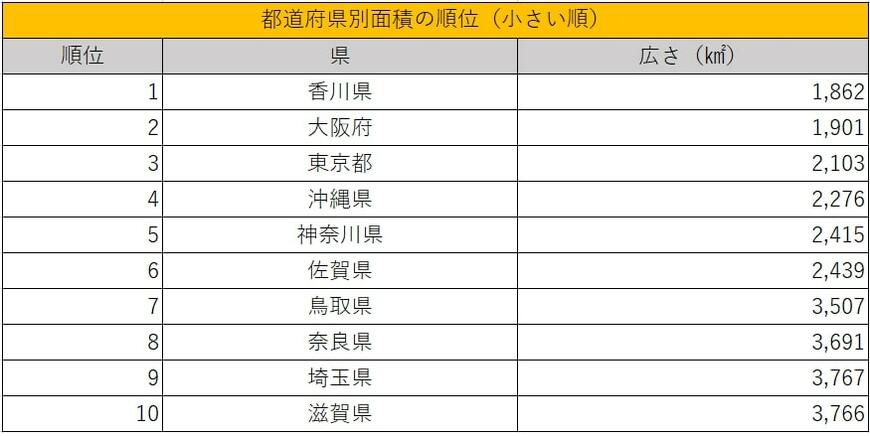 都道府県の小ささランキング