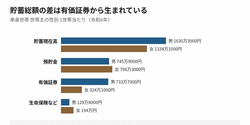預貯金は女性が多く、有価証券は男性が多くなっています