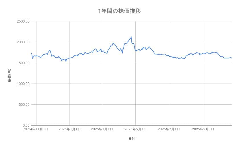 東京メトロの株価推移(1年間)