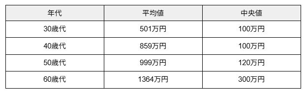 30〜60歳代おひとりさまの貯蓄額の平均値・中央値