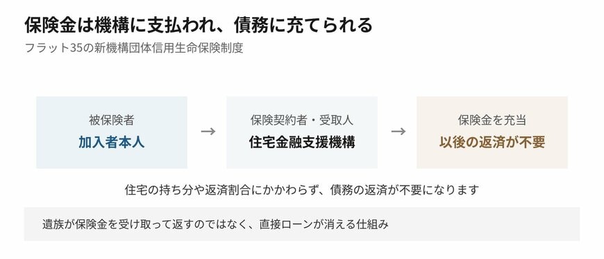 保険金は機構に支払われ、そのまま債務に充てられます