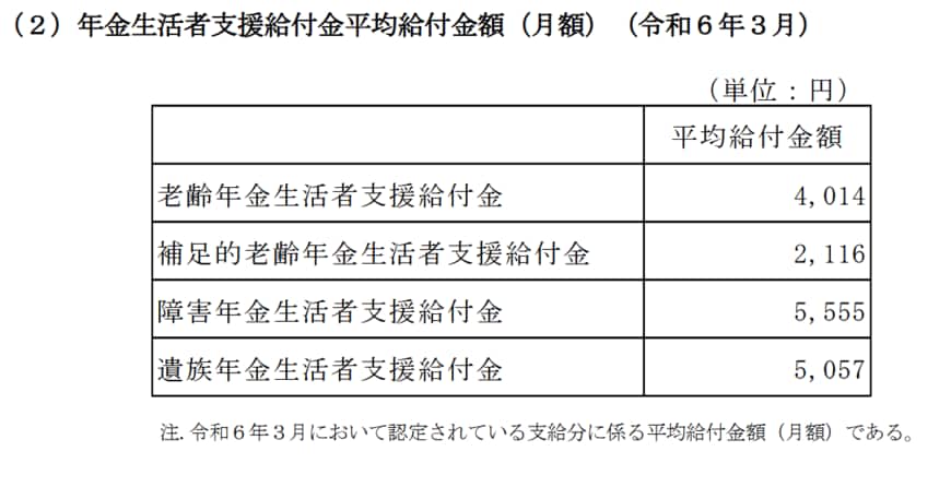 年金生活者支援給付金平均給付金額（月額）（