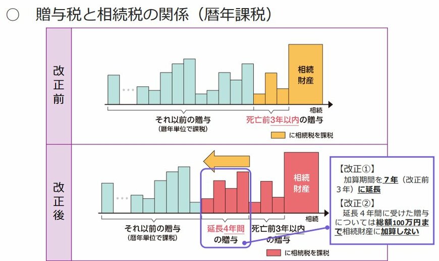 暦年課税による生前贈与の加算対象期間の見直し(改正前・改正後)