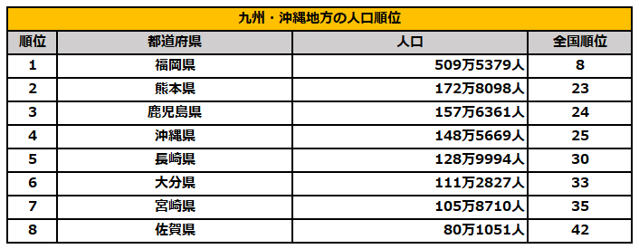 九州・沖縄地方の県人口順位を見てみると…