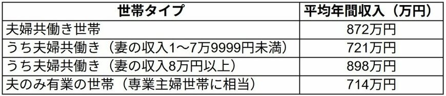 共働き世帯と専業主婦世帯の年収