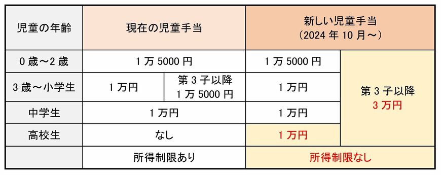 児童手当の支給額(1人あたり月額)