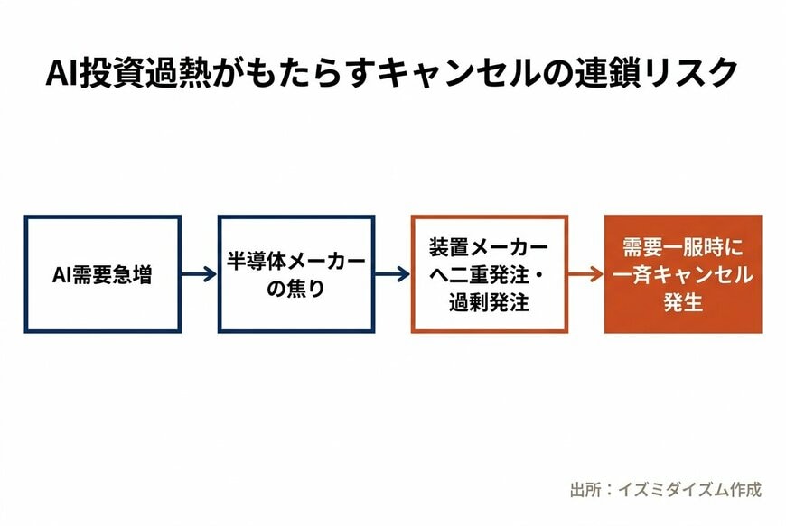 AI投資過熱による「二重発注」と「キャンセル」のメカニズム