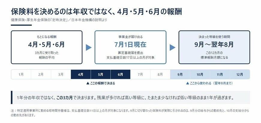 4月・5月・6月の報酬で決まり、9月から翌年8月まで使われる