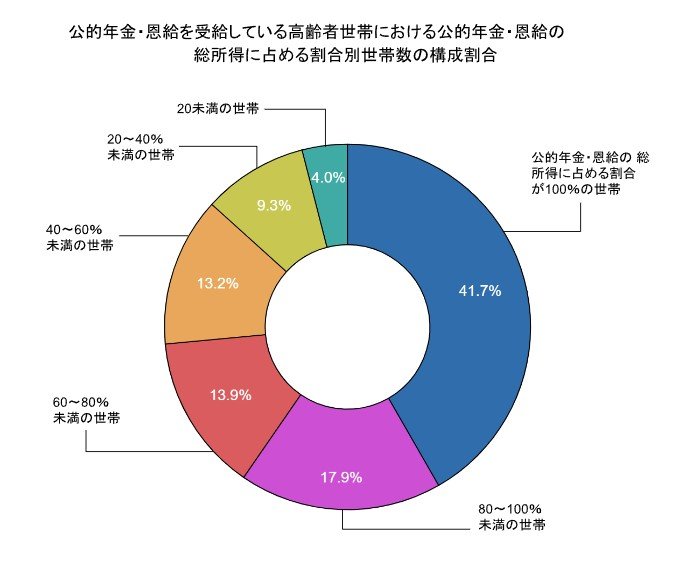 公的年金・恩給の総所得に占める割合別世帯数の構成割合