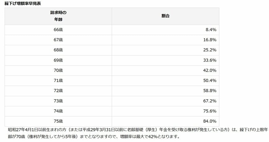 年金の繰下げ増額率早見表
