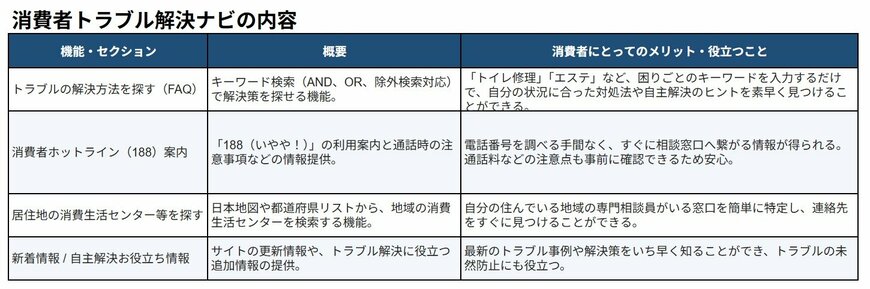 出所：<u><a href="https://www.consumer.go.jp/pio?id=pio_top" target="_blank">消費者トラブル解決ナビ</a></u>に記載の内容を基にLIMO編集部作成