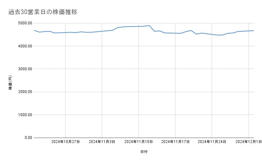 住友不動産の株価推移(過去30営業日)