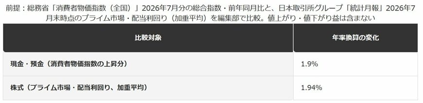現金の目減りと配当利回りの比較