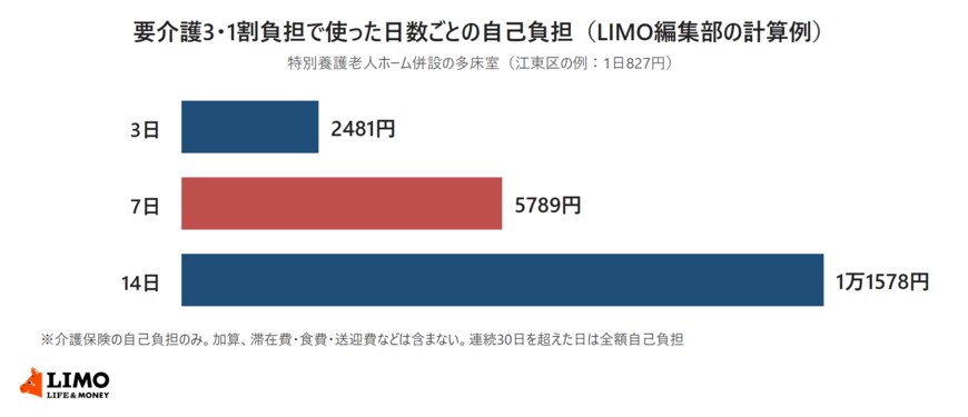 江東区の案内の金額をもとに、要介護3・自己負担1割の人が特別養護老人ホーム併設の多床室のショートステイを3日、7日、14日使った場合の介護保険の自己負担（1割負担）を計算した図