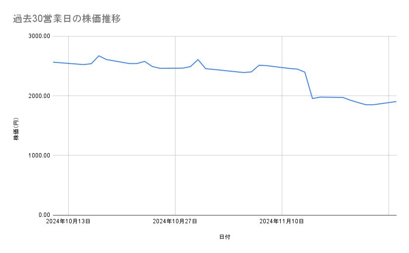 関西電力の株価推移(過去30営業日)