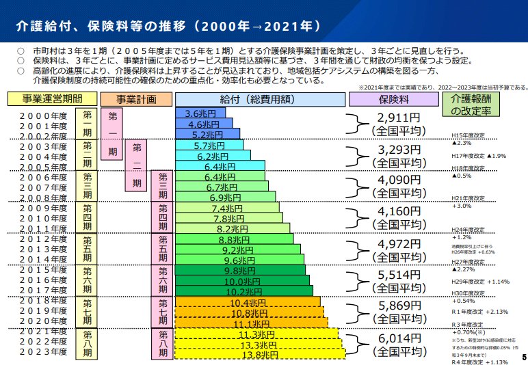 介護保険料の推移表(2000年度~2023年度)