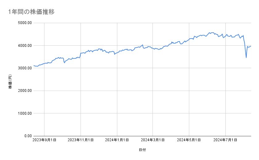 JTの株価推移（1年間）