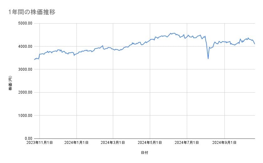 JTの株価推移（1年間）