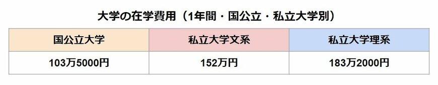 大学の在学費用（1年間・国公立・私立大学別）